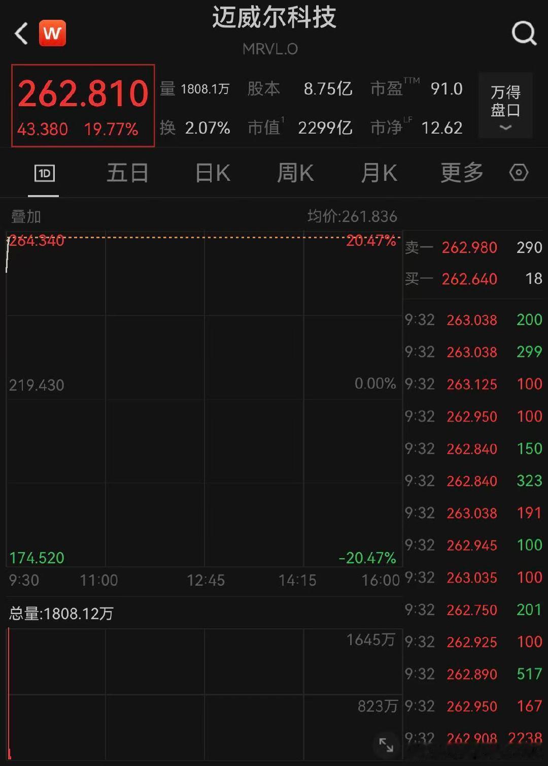 【Marvell涨爆了】6月2日晚间，美股三大指数集体低开，道指开盘跌0.33%