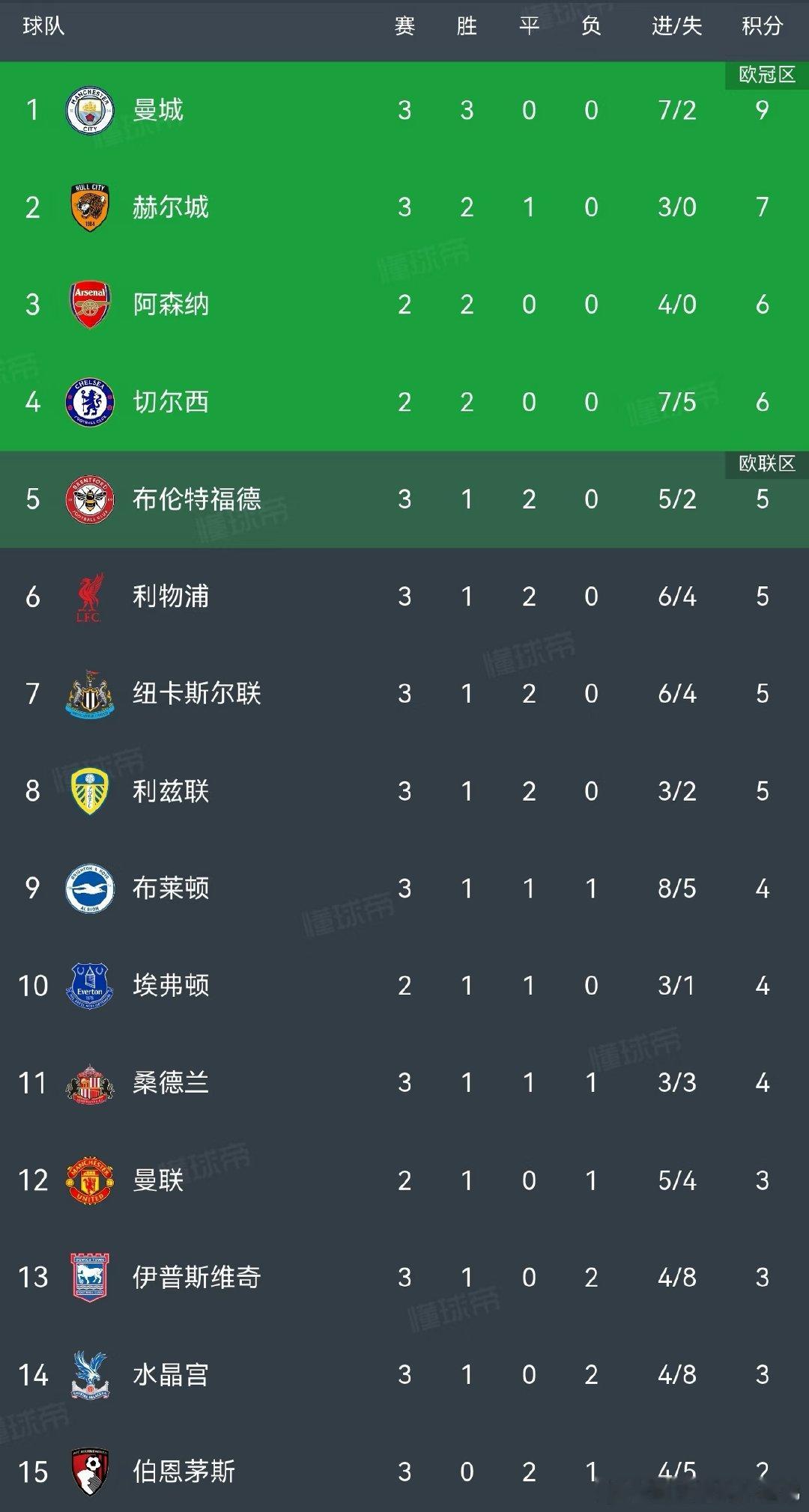 昨夜五大联赛继续精彩，英超第3轮曼城主场1:0击败考文垂，哈兰德头球破门。虽然曼