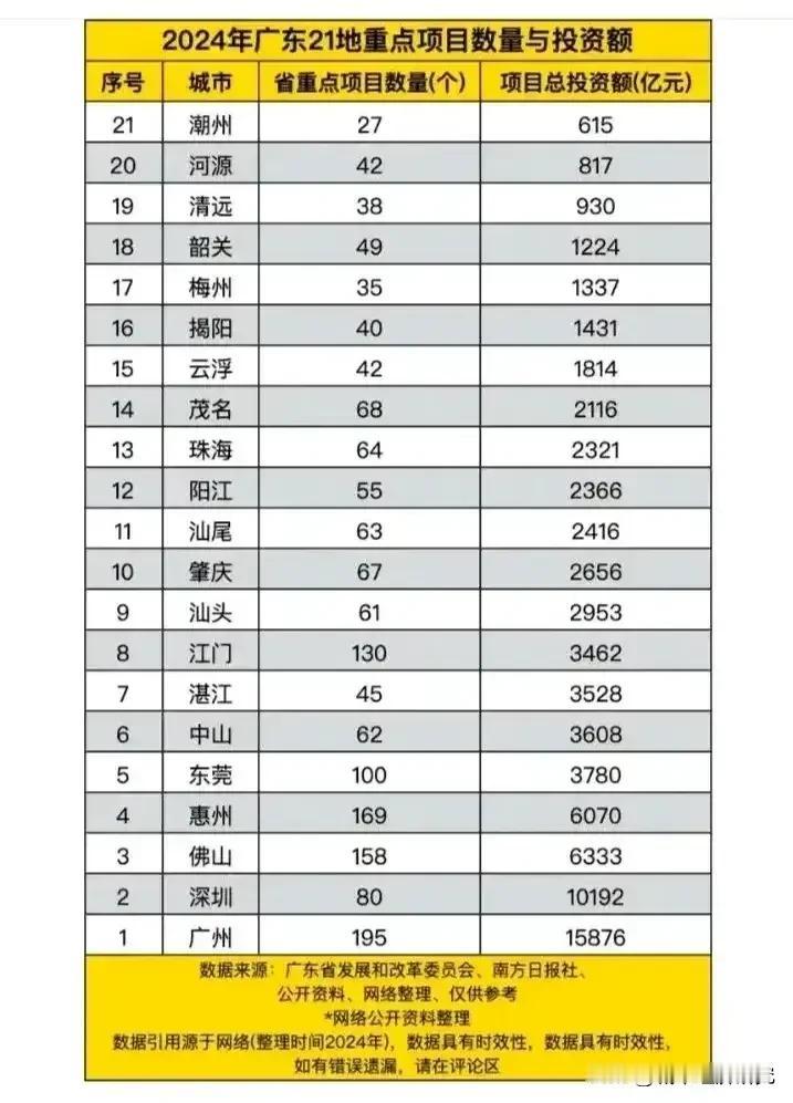 2024年广东21城市重点项目数量与投资额数据水平情况，广东省会城市广州2024