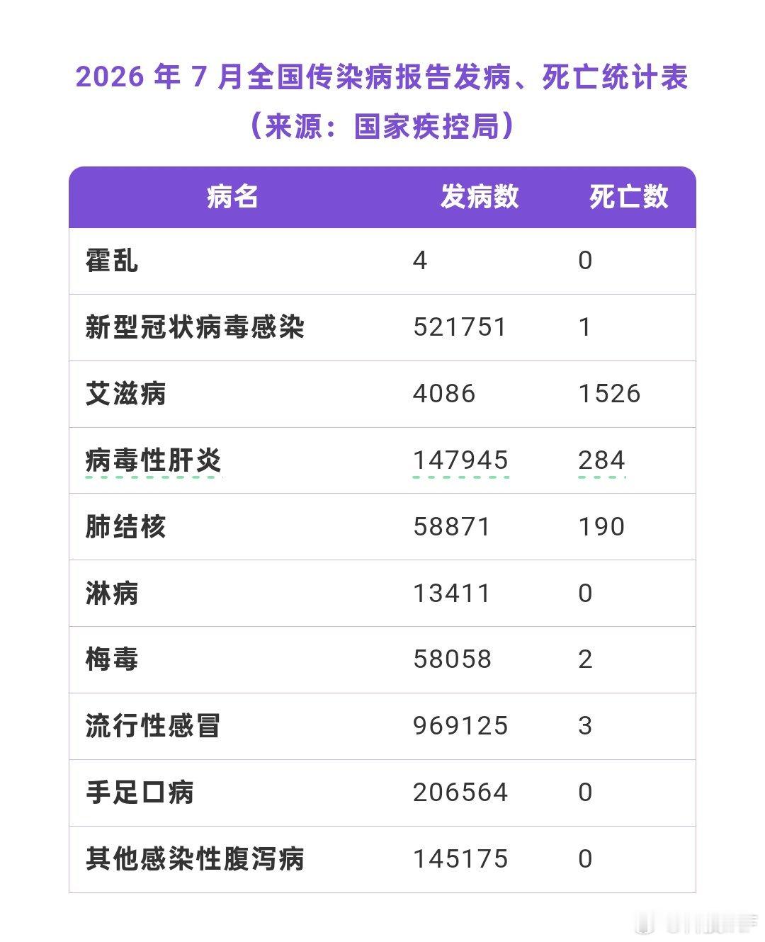 干干净净做人！国内7 月份梅毒新增超 5 万例 ，淋病破 1 万例 