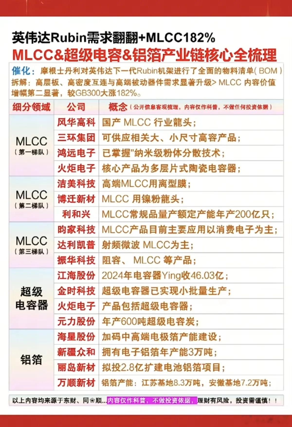 英伟达Rubin需求爆发！MLCC+玻璃基板+铝箔——产业链梳理！ 