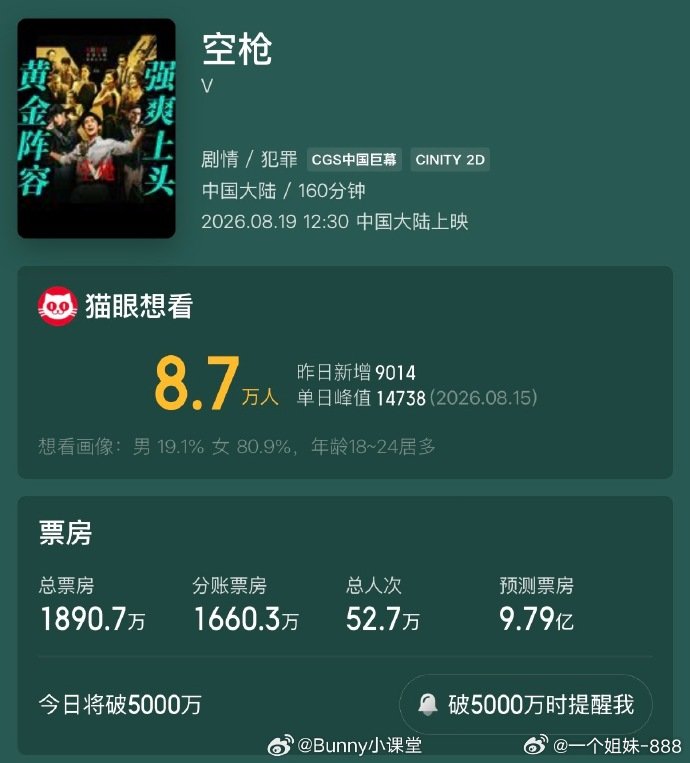 空枪预测票房近10亿朱一龙檀健次空枪预测票房 业内预测《空枪》票房近 10 亿，