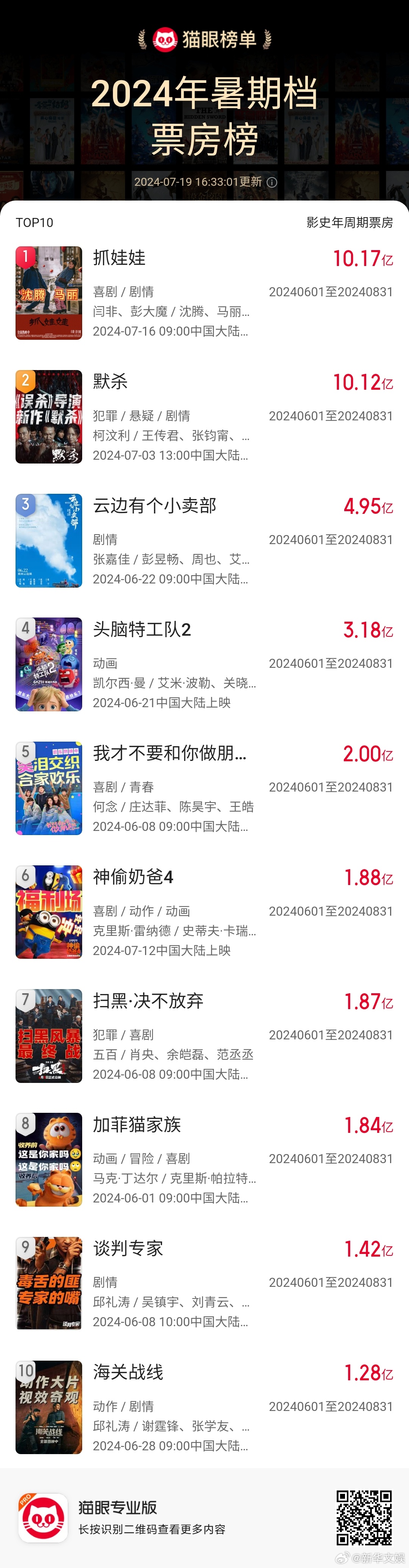 #抓娃娃登顶2024暑期档票房榜# 据猫眼专业版数据，截至16时33分，电影《抓