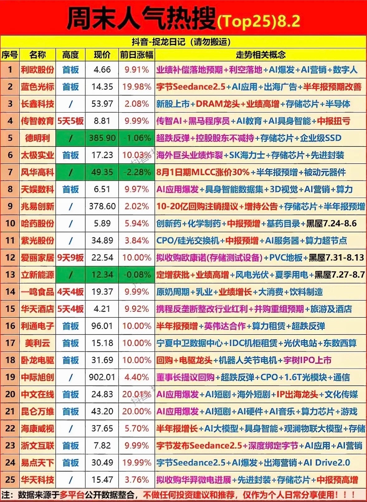 8月2日周末热搜Top25出炉！AI与存储齐飞，爱丽家居九连板太亮眼，快来看看有