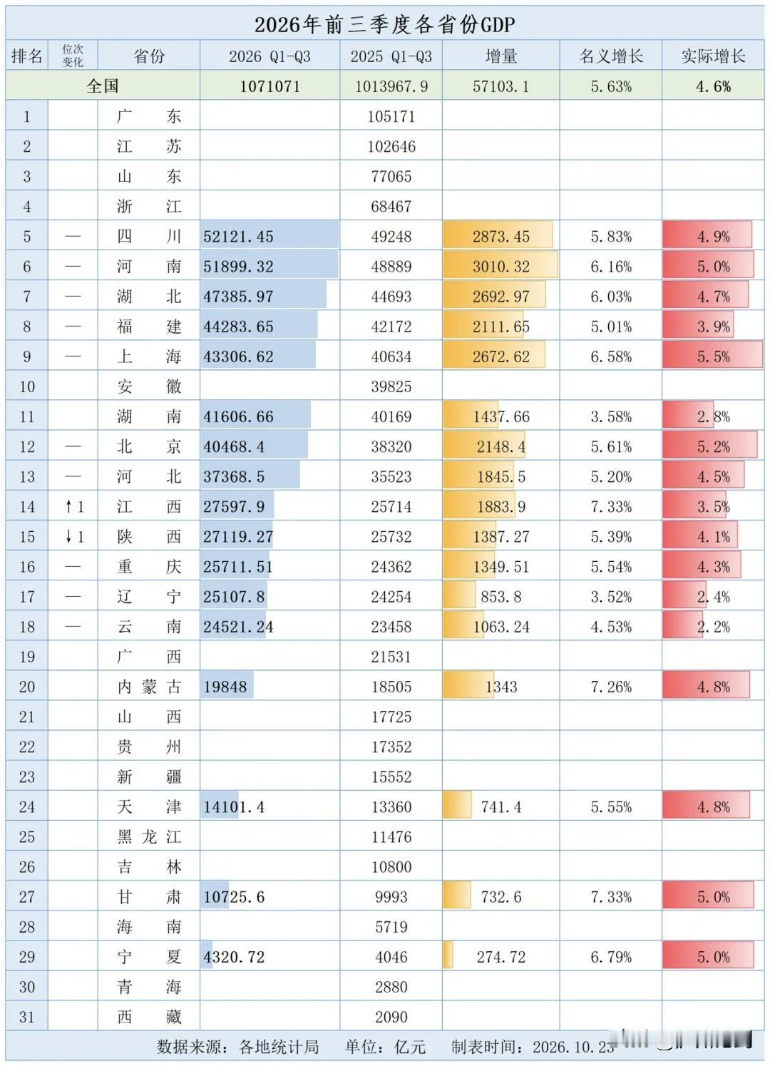 安徽今年进入前十保守估计很难。

上海GDP增速太快了。上海前三季度GDP增速5
