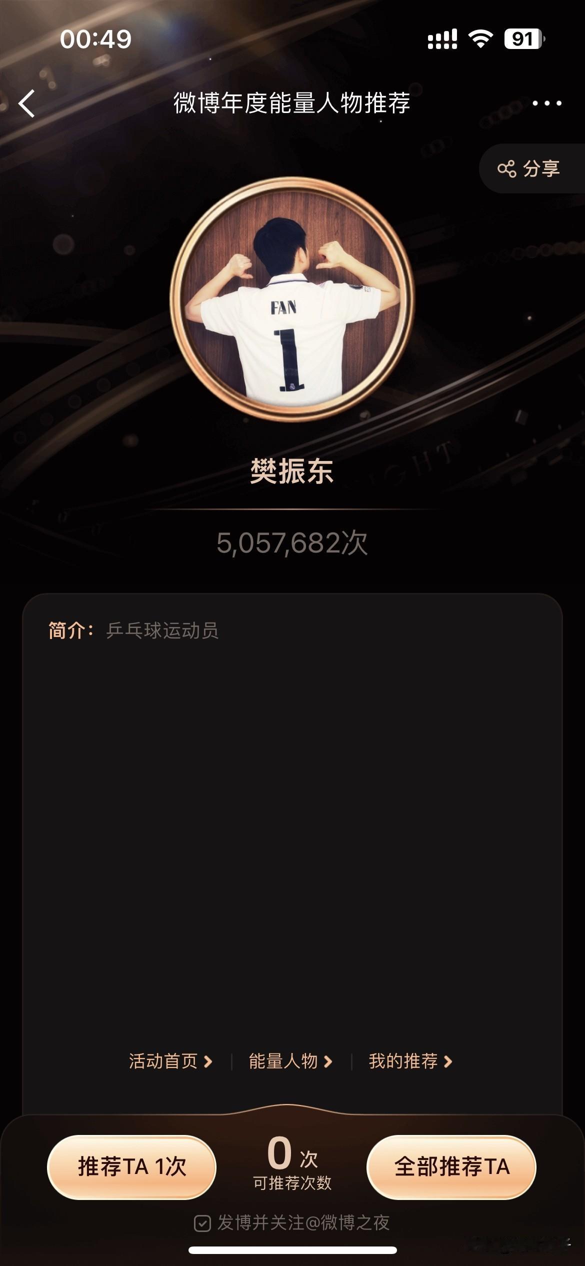 樊振东WB年度能量人物推荐量突破了五百万！在所有运动员评比中占据第一位！
这是所