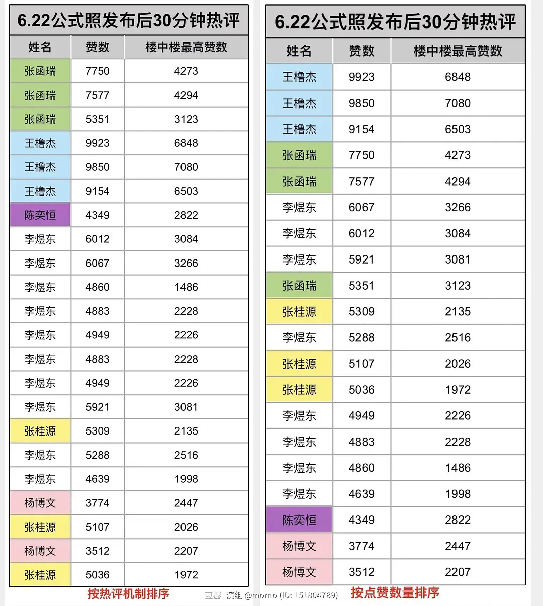 🎀四代两条官博🫙30分钟数据拉表📊 