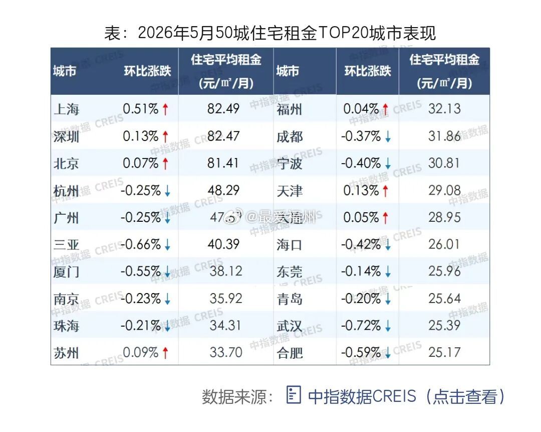 北上深房租连涨三个月在全国租房市场盘整之际，一线城市却走出不一样的行情。北京、上