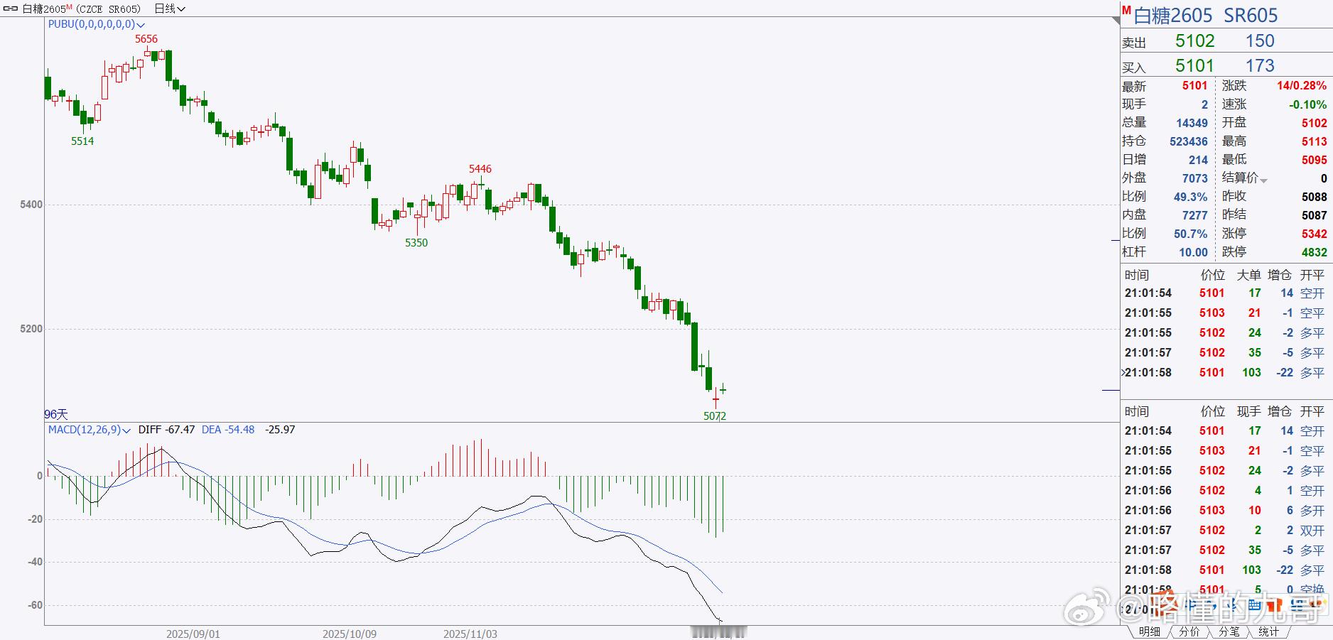 期货 相信很多朋友看到白糖这个图的话，会抄底进去！我也想抄，但是理智告诉我不能抄