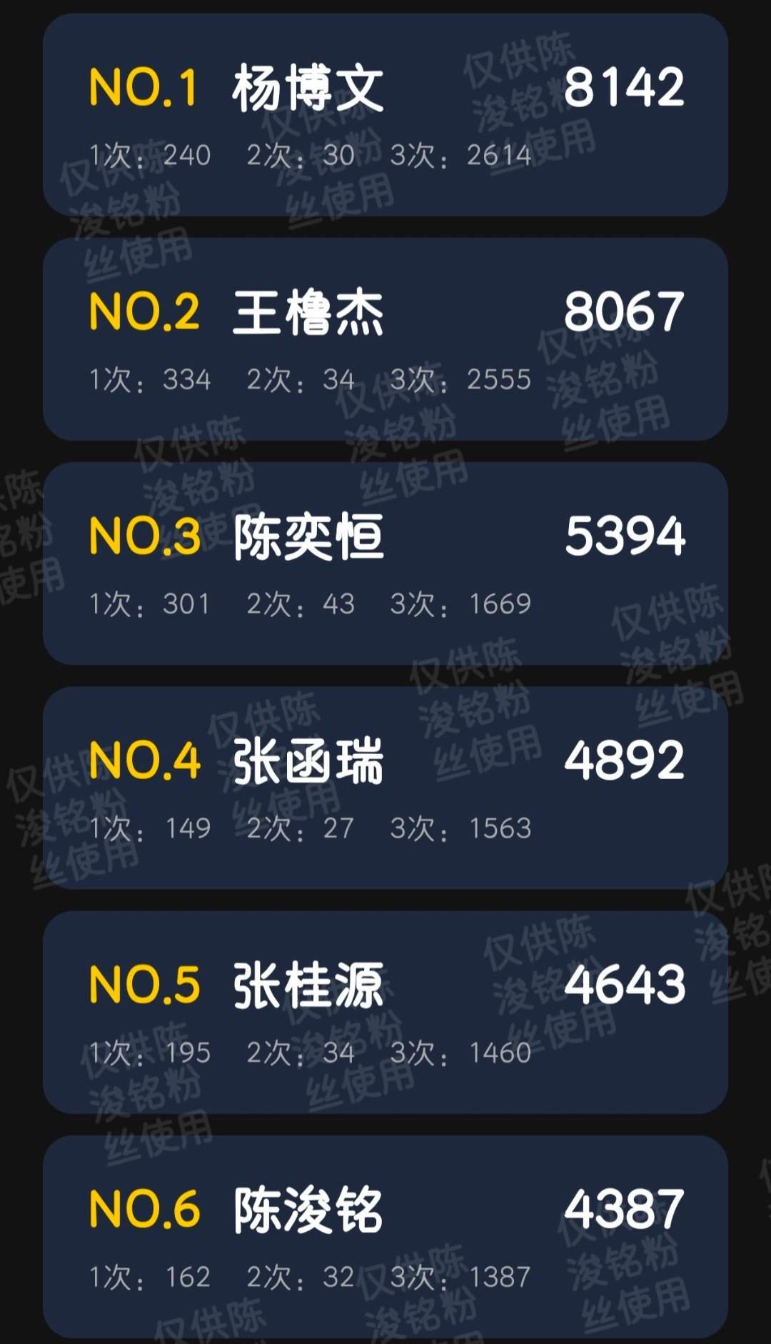 陈浚铭这不对吧闺蜜们今天不是周六吗，人呢！！！寻艺已经掉到第六了，没点的快来，差