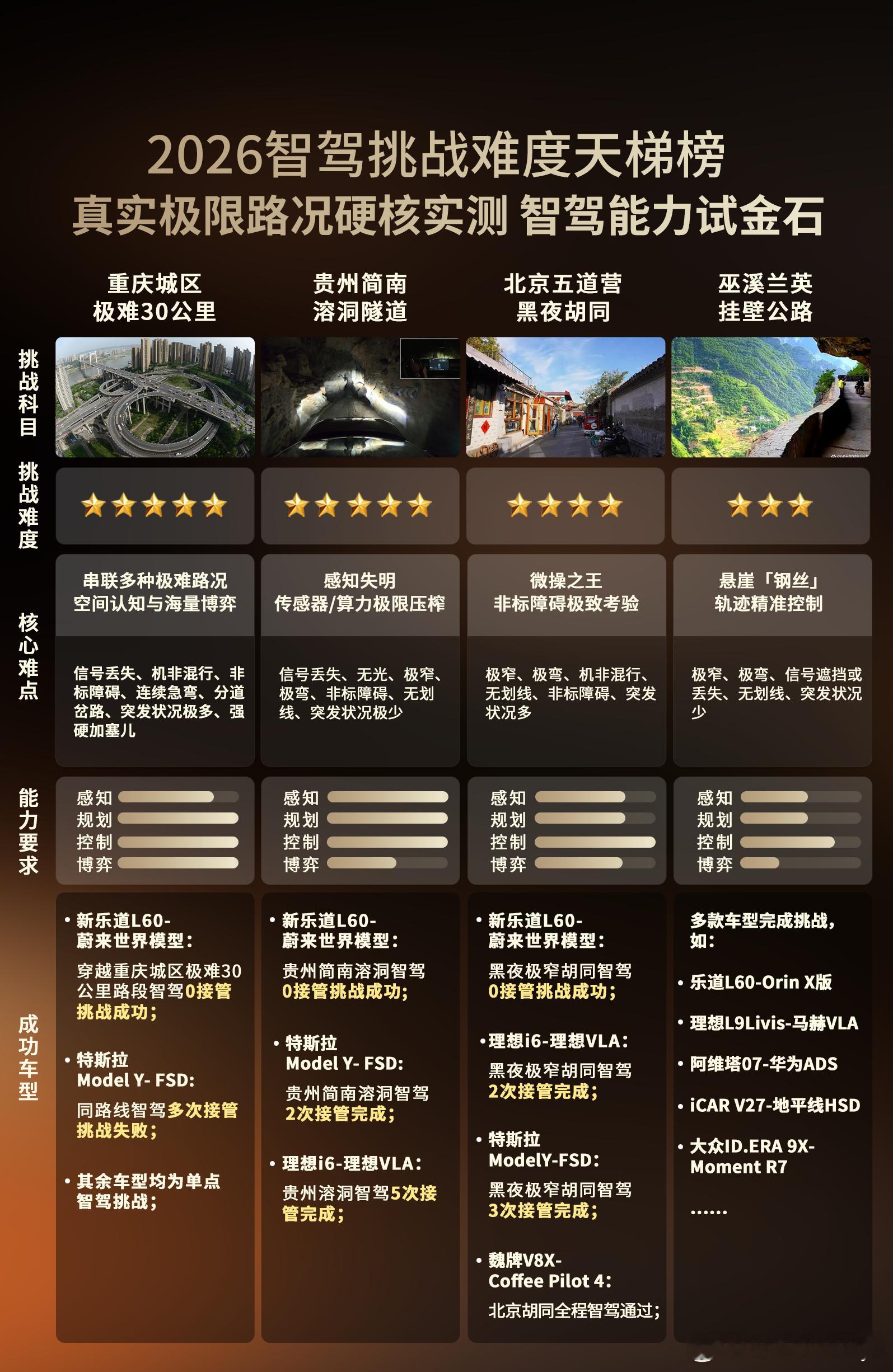 从今年年初开始，智驾挑战几乎就成了车企的传播主旋律，也确实不同车企、不同媒体玩出