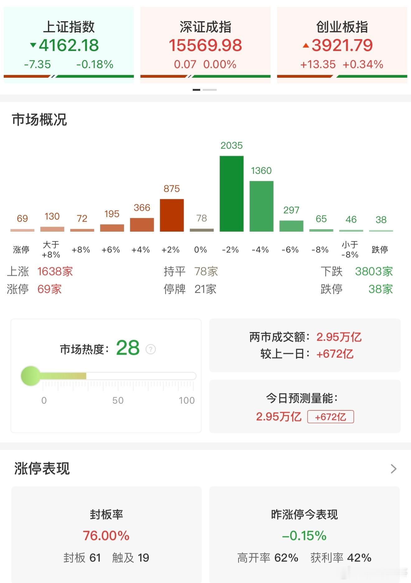 a股 【收评：科创50指数低开高走涨超3% 半导体产业链延续强势】5月20日，三