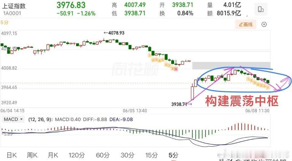2026.6.8周一午评：   指数大跌，接下来看什么方向？  今天指数大跌原因