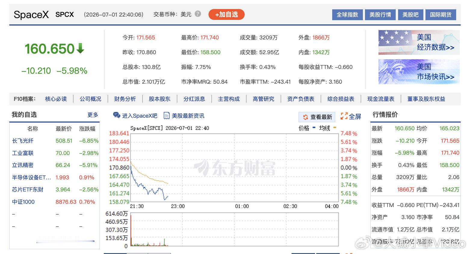 【SpaceX跌超6.5%】SpaceX持续走低 7月1日晚间，SpaceX持续