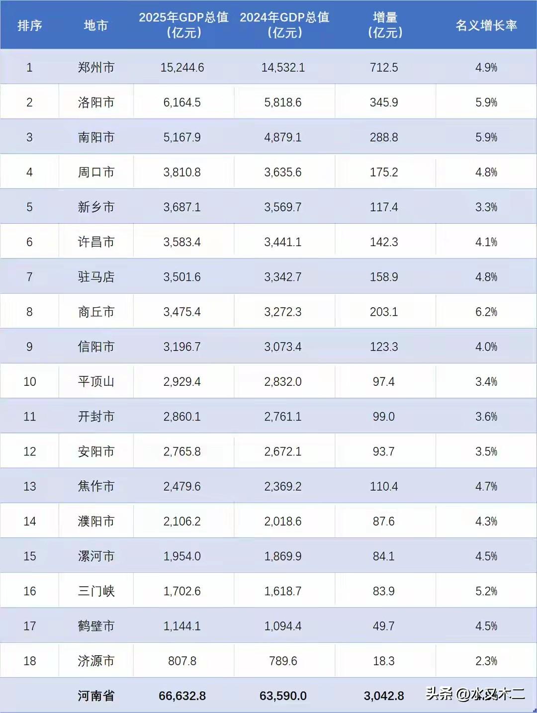 河南省本来是铁板铁板钉钉的中西部第一省，结果在2023年被四川反超了。进入202
