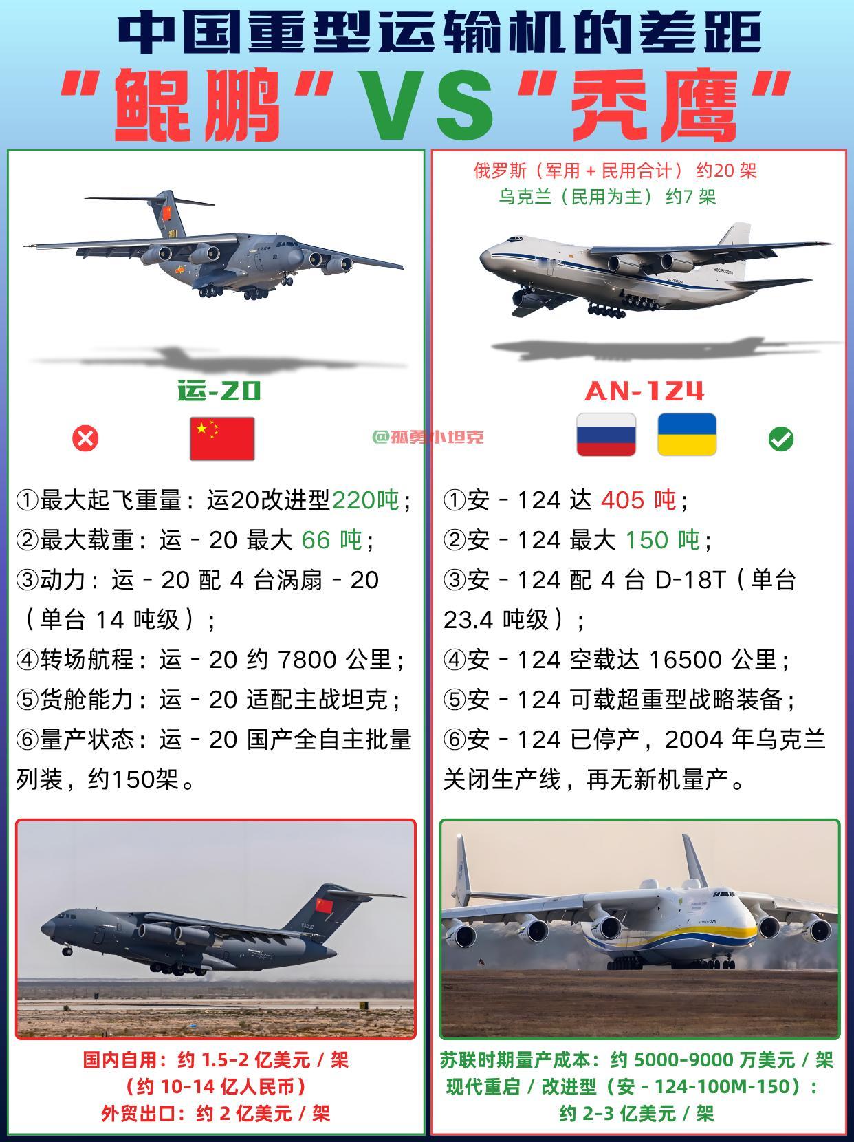 运-20很努力，但和安-124这差距真得认！
实话实说，咱们的重型运输机跟苏联遗