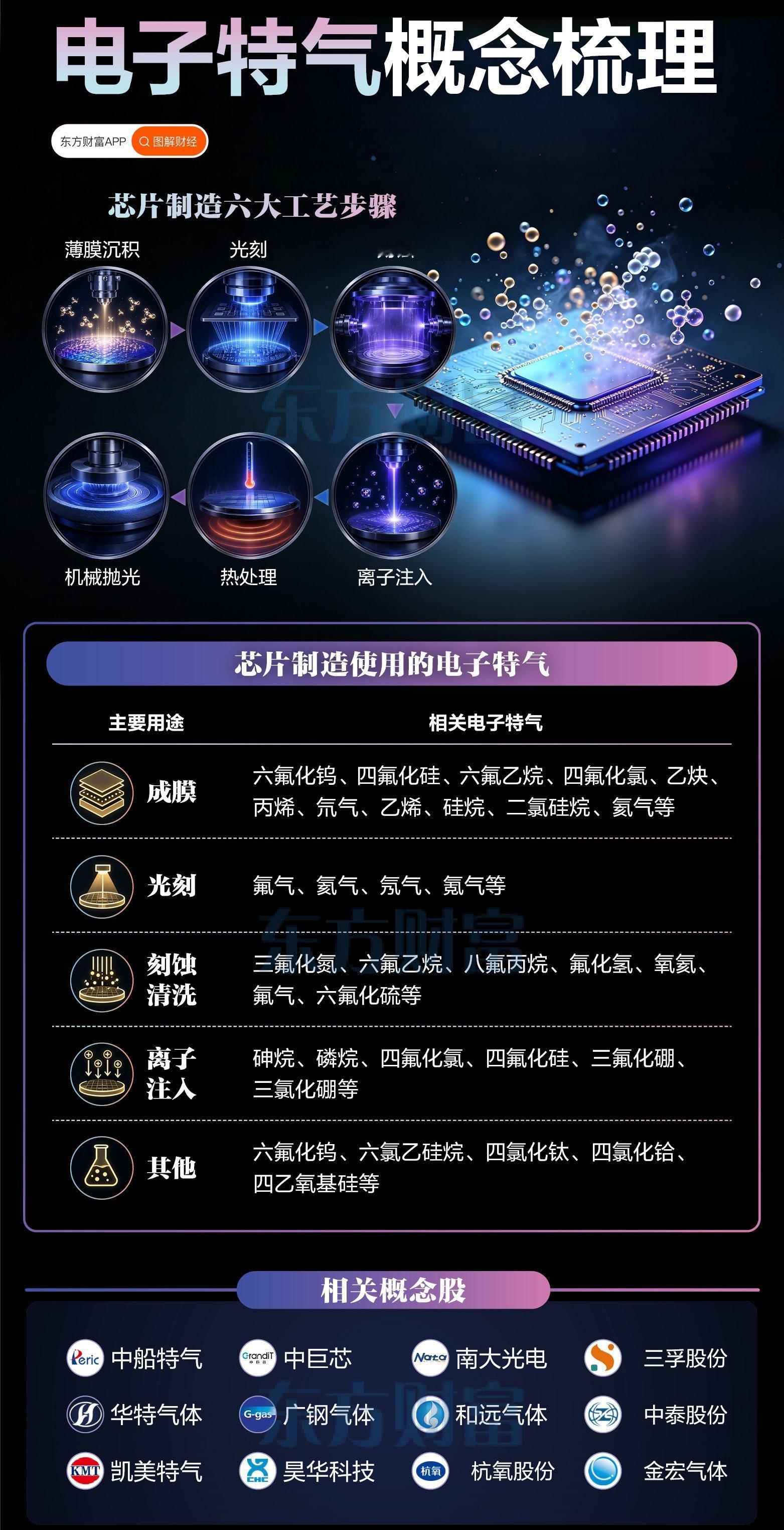 六氟化钨价格暴涨！电子特气再迎风口，一图梳理相关概念（东方财富） 