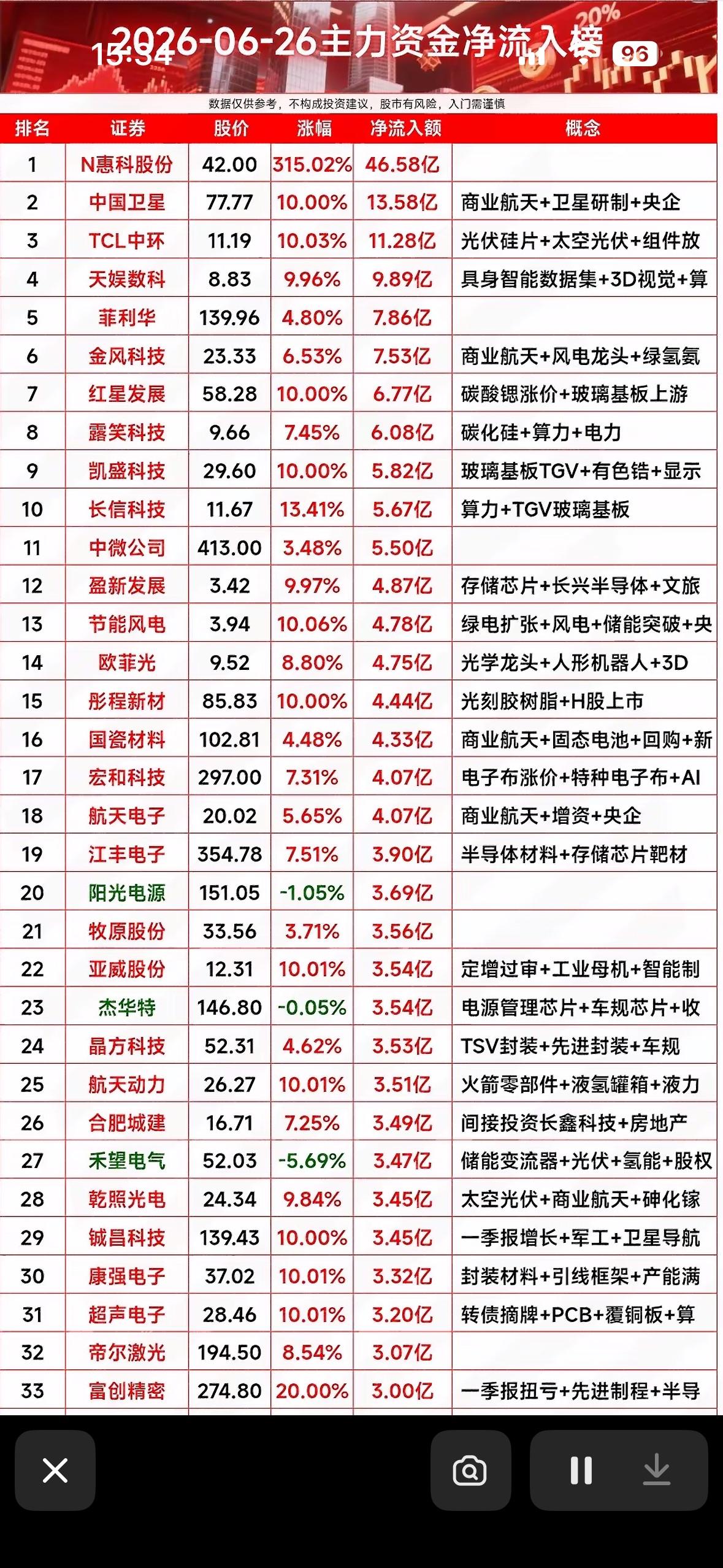 6月26日主力资金净流入前33名个股揭晓

6月26日主力资金净流入情况太有看头