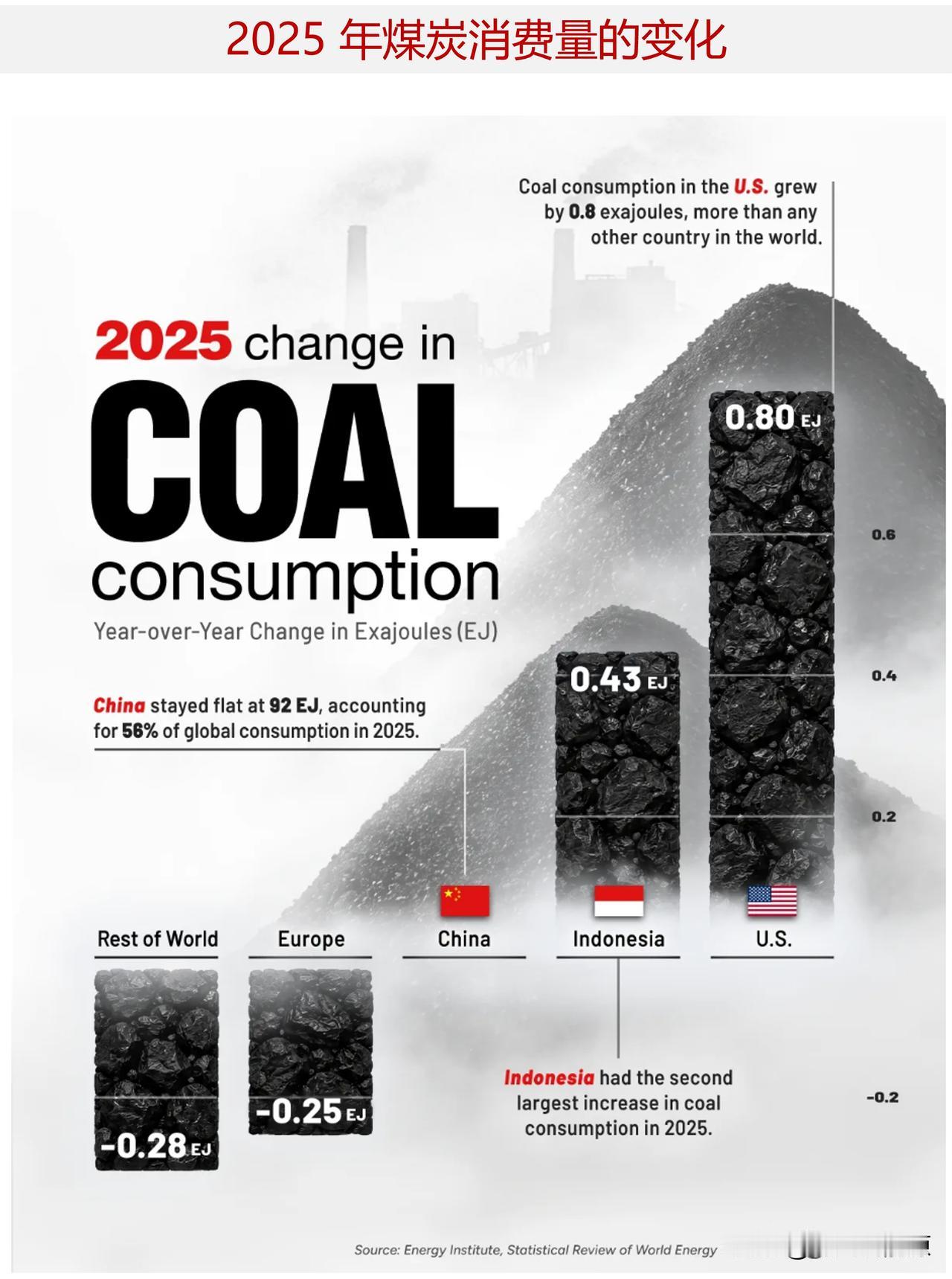 2025 年煤炭消费量增幅最大的国家是哪里？

2025 年全球煤炭消费增量当中