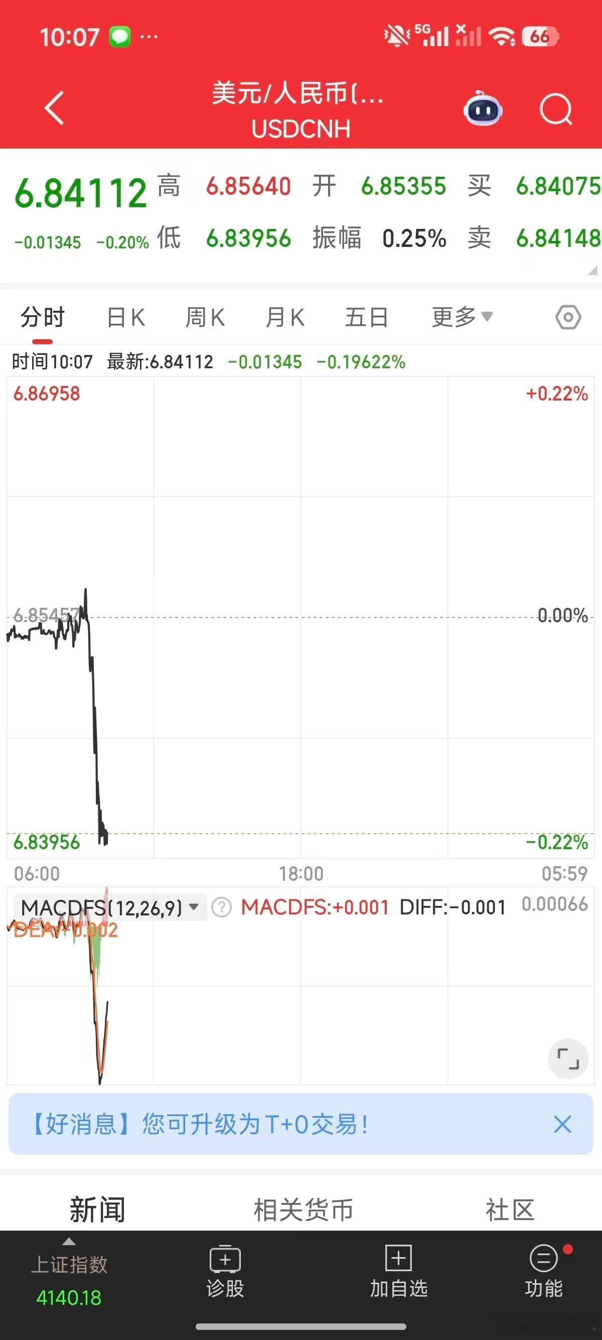 人民币持续升值吗？这一波挺快啊。估计要重回6.5了。 