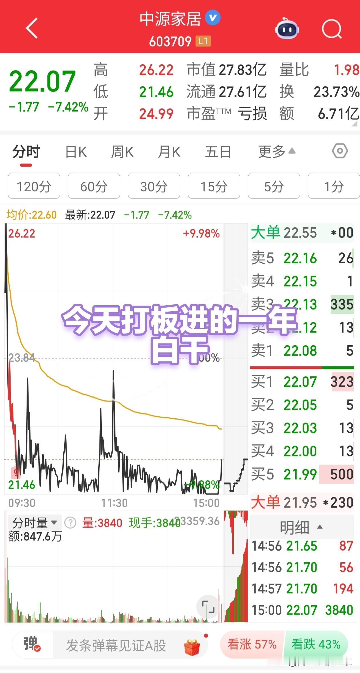 打板除了可以赚钱，还可以亏的倾家荡产，你永远玩不过量化3分钟就可以从天砸到地！