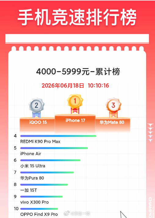618某东当日以及累计4000-5999元单品销量Top10iPhone 17当