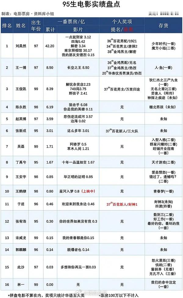 95🥜 一番电影实绩来了刘昊然看似遥遥领先，但其实真让他单扛是完全不扛票房的。