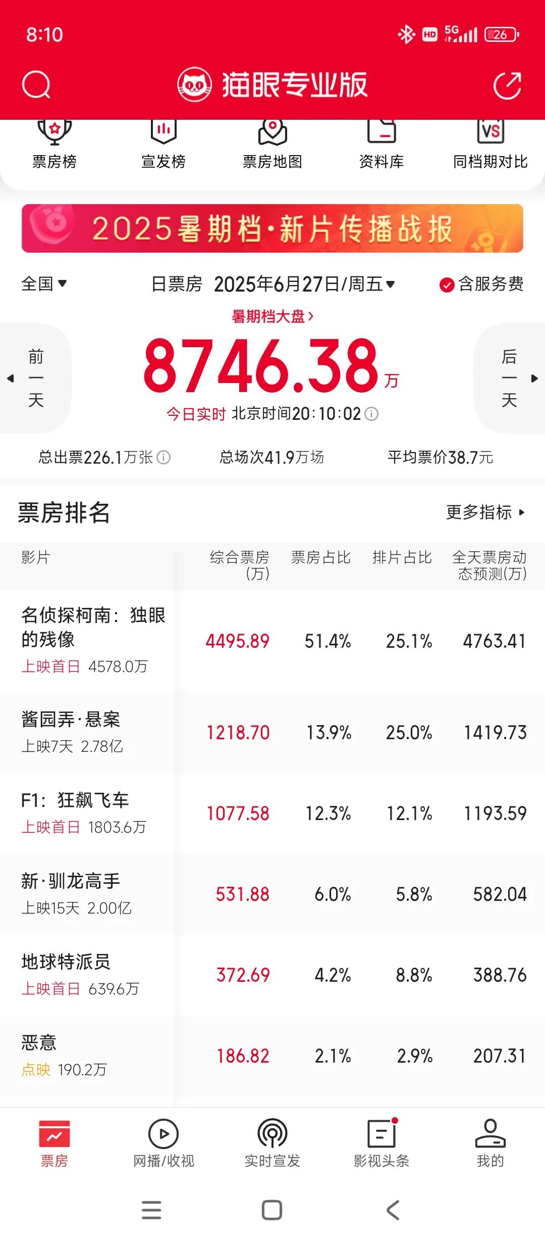 《酱园弄》已经扑街了
为啥还有近第一的排片呢？
这个道理很简单
因为很多内地资本