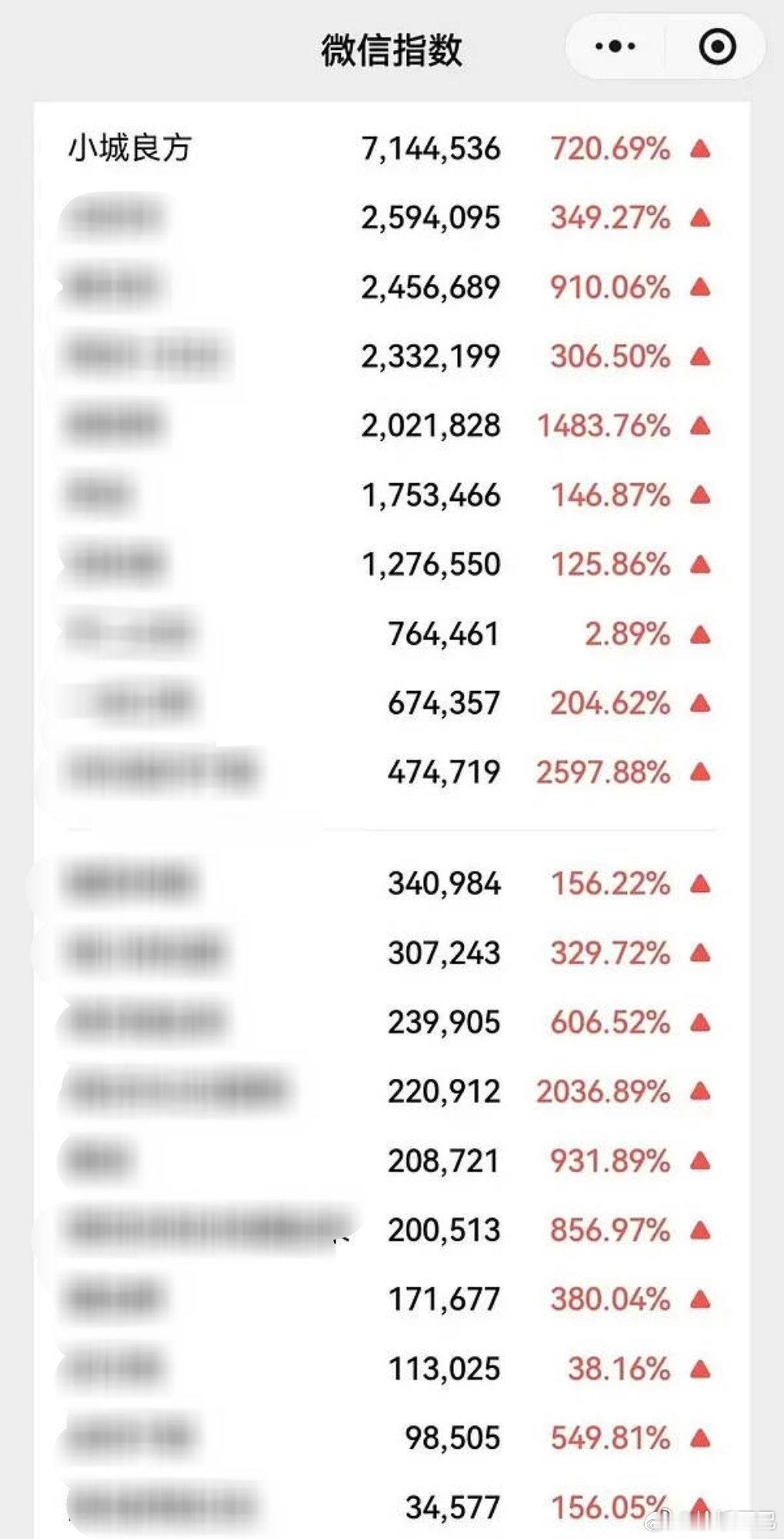 肖战个人和小城良方爱奇艺悦享会微指均大断层第一☝️ ​​​
