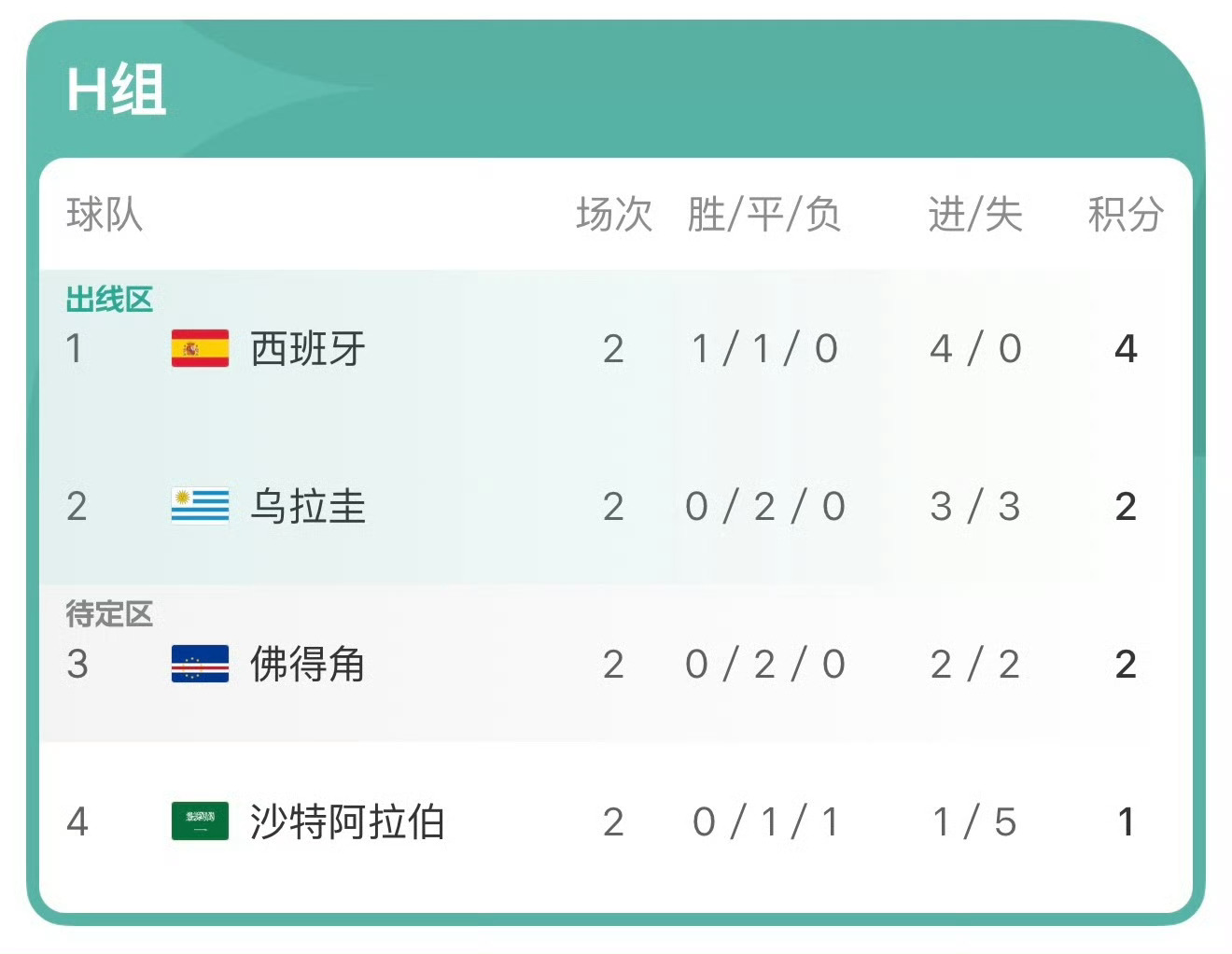 伊朗暂升小组第一今年最励志的两支球队，佛得角和伊朗！一个国家人口15万一个被战乱