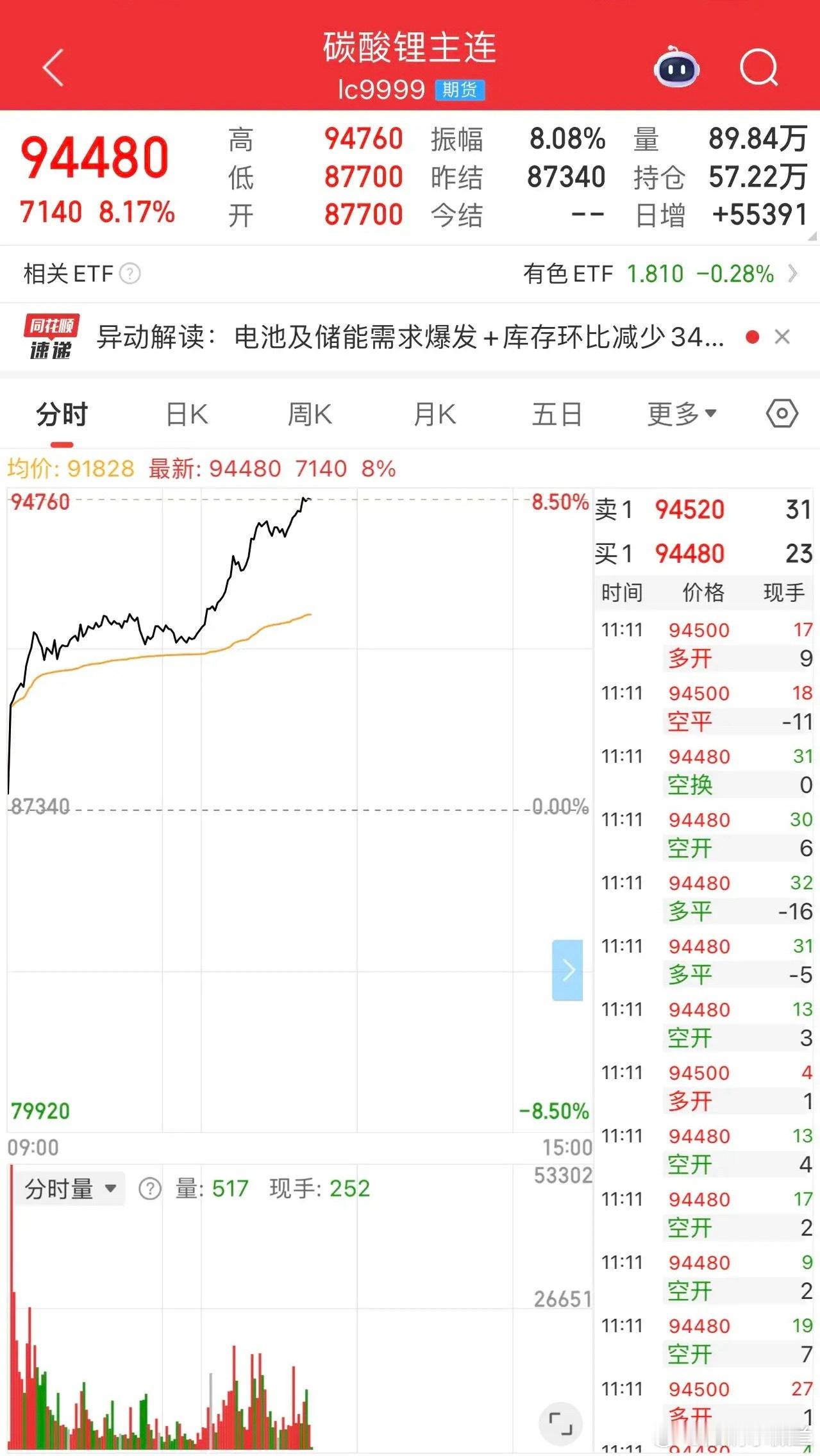 碳酸锂期货主连大涨超8%，分析师给出了2026年15万元/吨目标价！涨价代表需求
