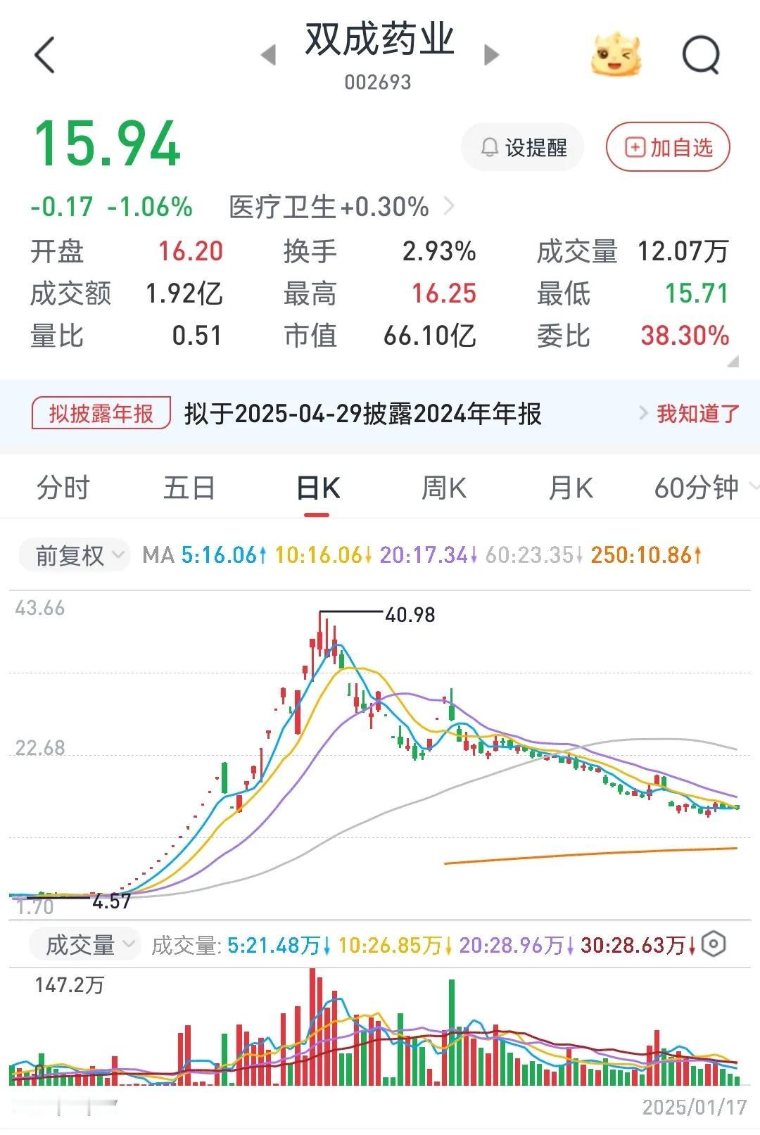 27天24个涨停板，年报预亏，可能被实施退市风险警示
        在2024