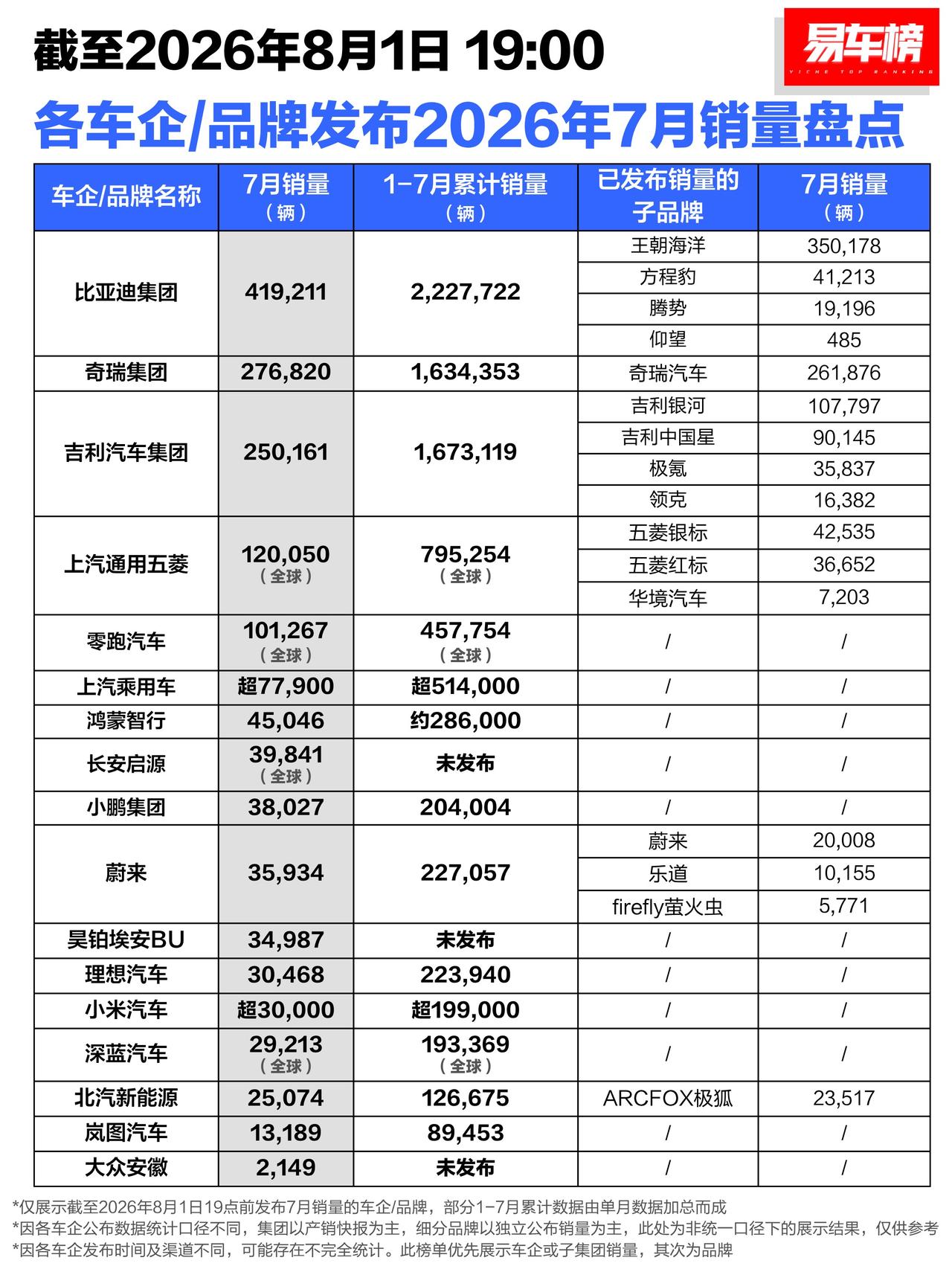 7月发布汽车销量的前3名
比亚迪集团：419,211辆
奇瑞集团：276,820