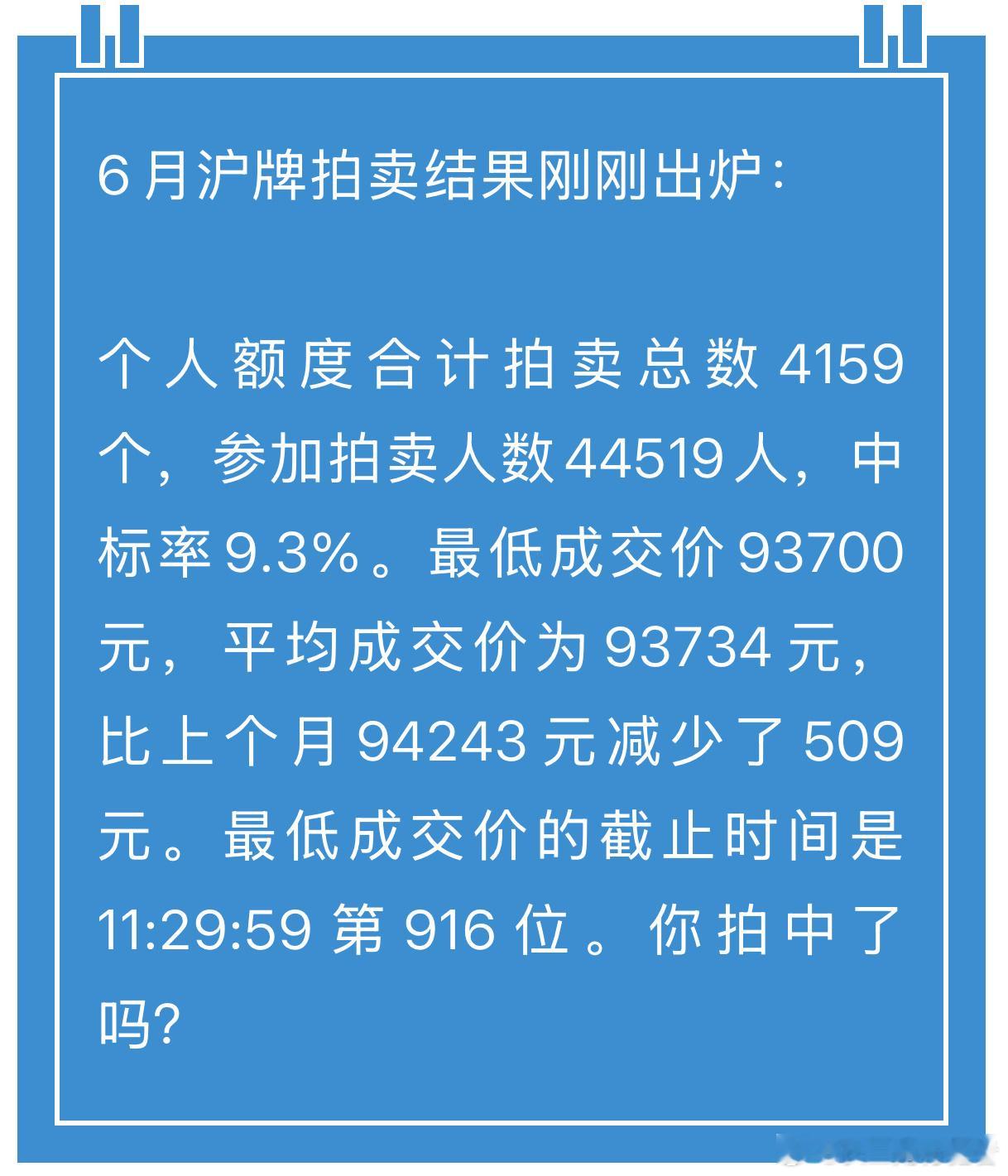 本月魔都拍牌中签率为9.3%，最低价为93700元，比上个月降低了509元[加油