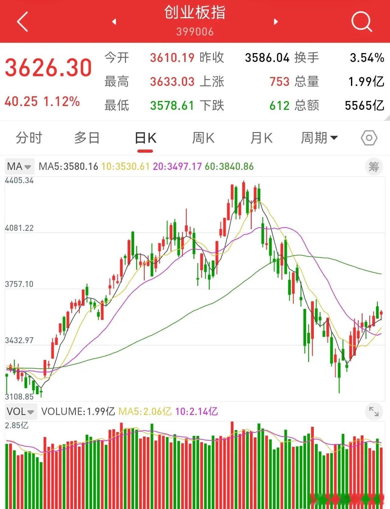 8月15日周评：创业板月线视角分析8月创业板累计上涨8.44%，短线已经止跌。市