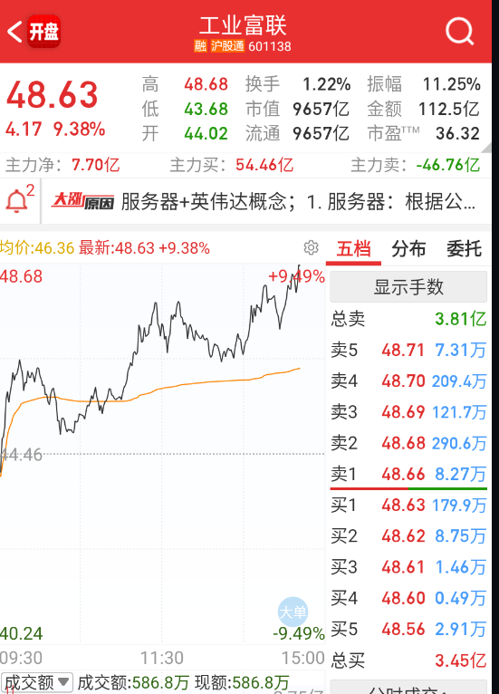 富联这走势也在加速目标位置了，吹万亿，这个预期马上也到了。 ​​​