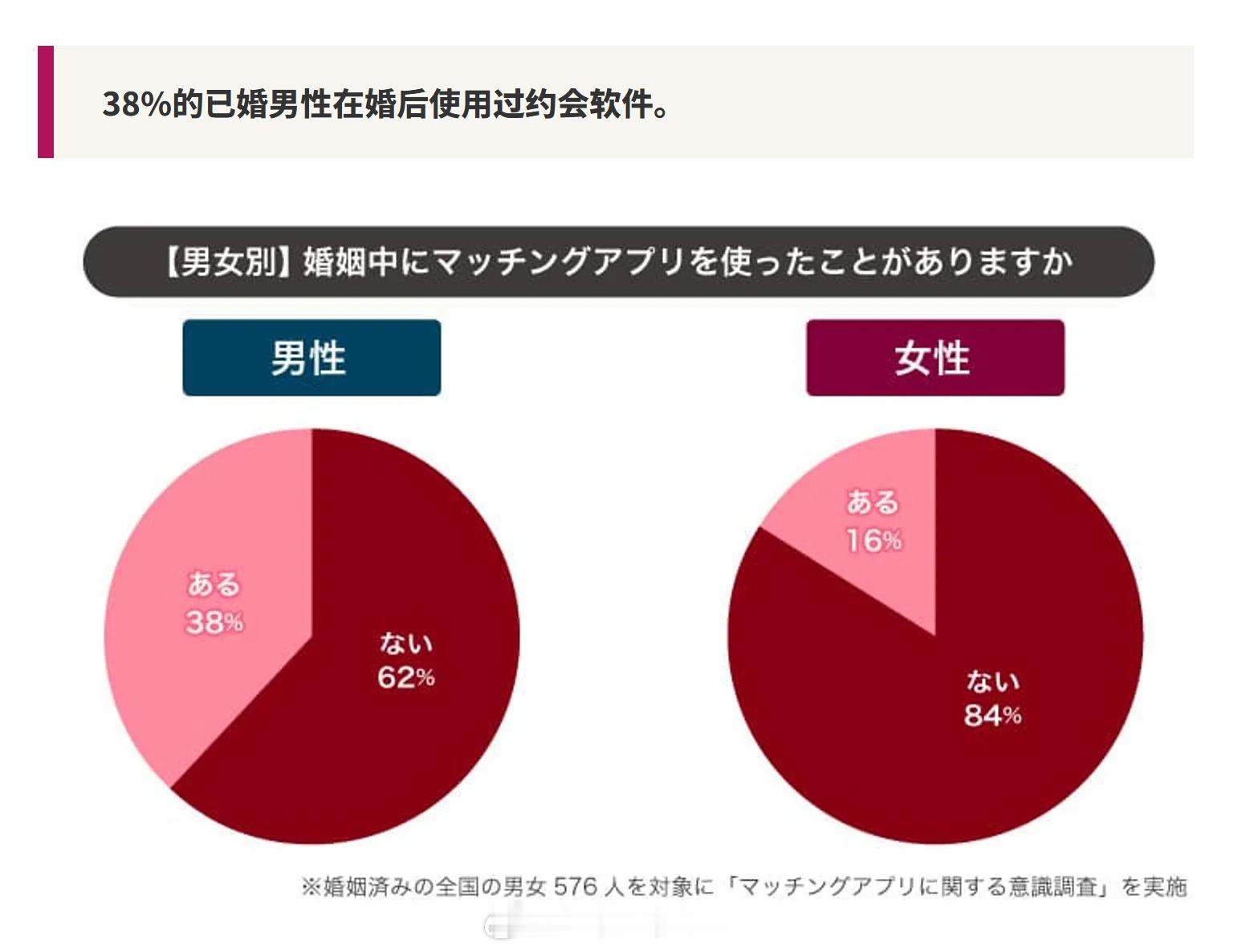 雅虎：约 70% 的日本已婚人士认为，瞒着配偶在交友/约会软件上与异性互动，属于