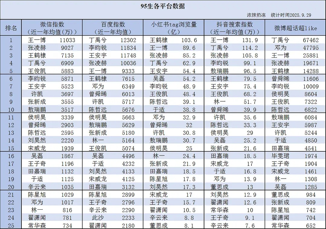 95🥜各平台数据 ​​​