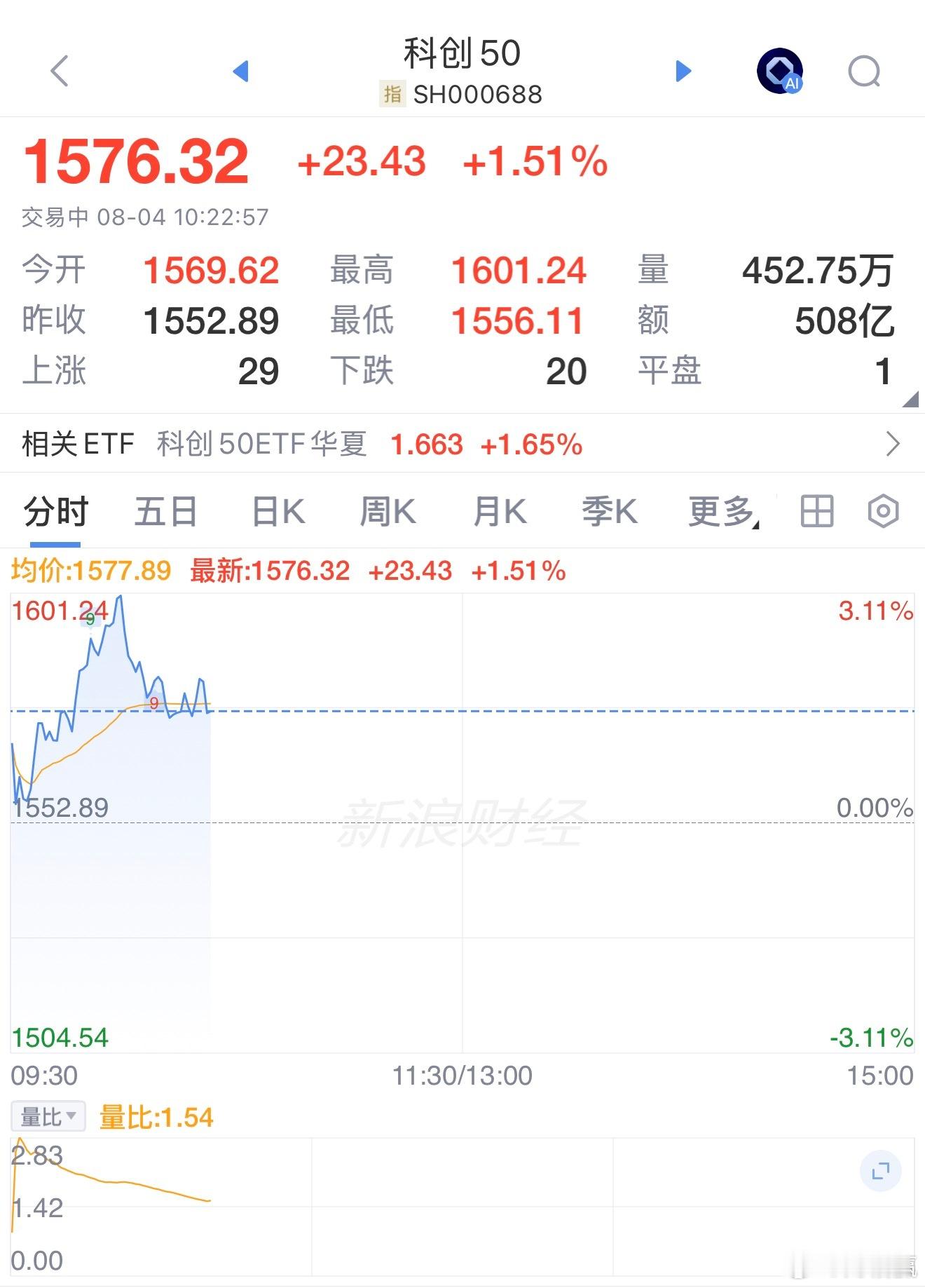 科创50目前盘中来看，高位抛压严重，技术性分析上方压力仍然存在，抛压盘明显。科创