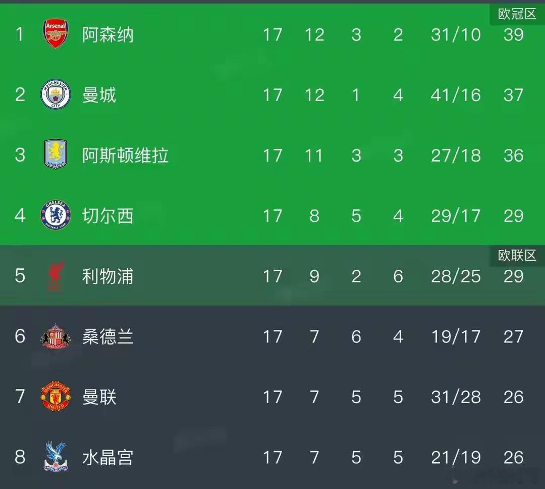 维拉10连胜稳居第三 曼联2-1落败无缘前五英超第17轮焦点战，阿斯顿维拉主场2