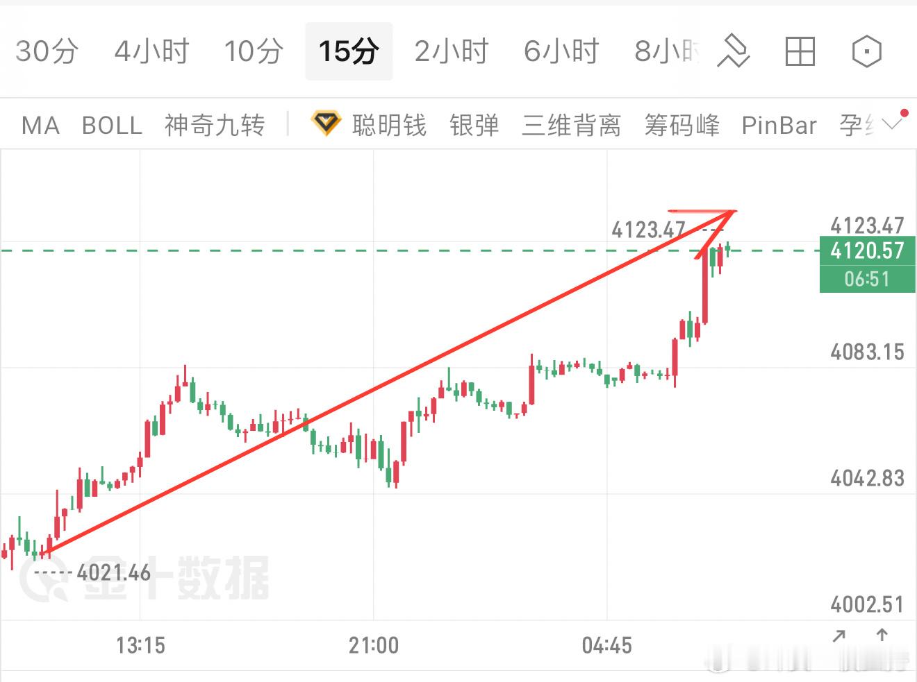 7.21早间明确提示回踩4010-4020区间果断接多，最高点4123，整整10