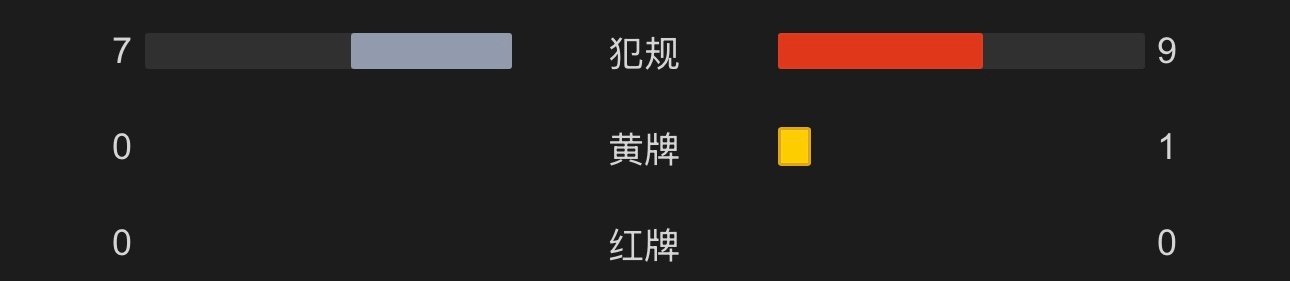 半场竟然只有一张黄牌，世界杯决赛的尺度有点大西班牙阿根廷 吓醒我世界杯决赛判罚尺