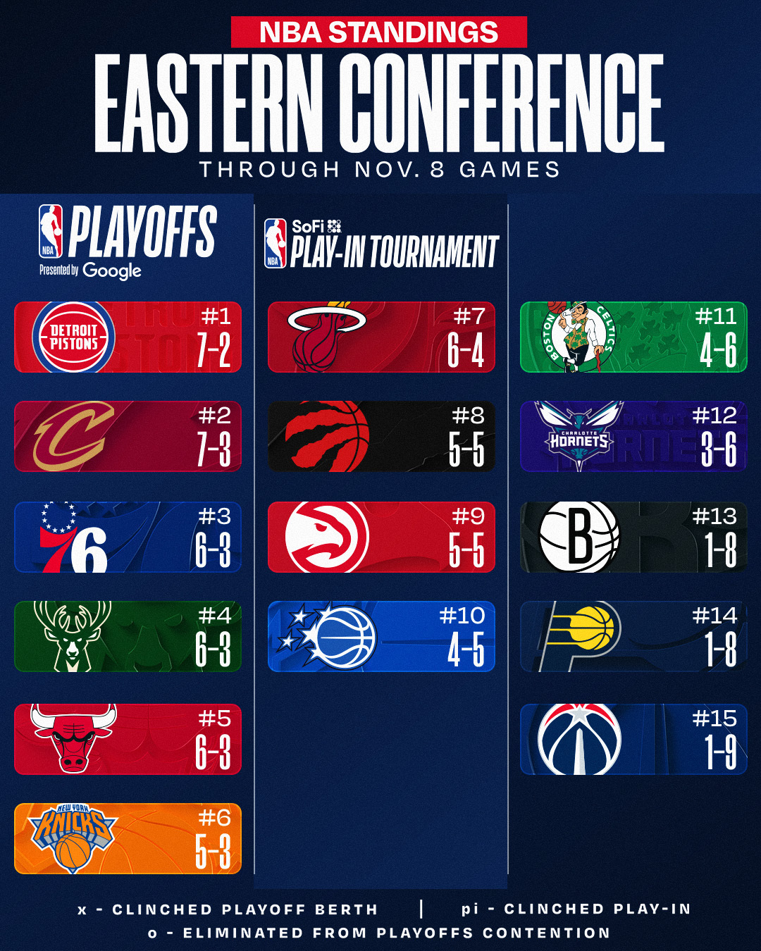 终于忙完了。今日赛后东西部排名更新，东部活塞第一，湖人第四。 ​​​