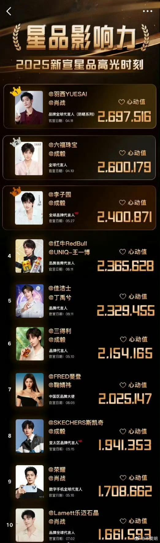 2025星品影响力前十名排行榜鞠婧祎是唯一一个女明星前十[good] ​​​