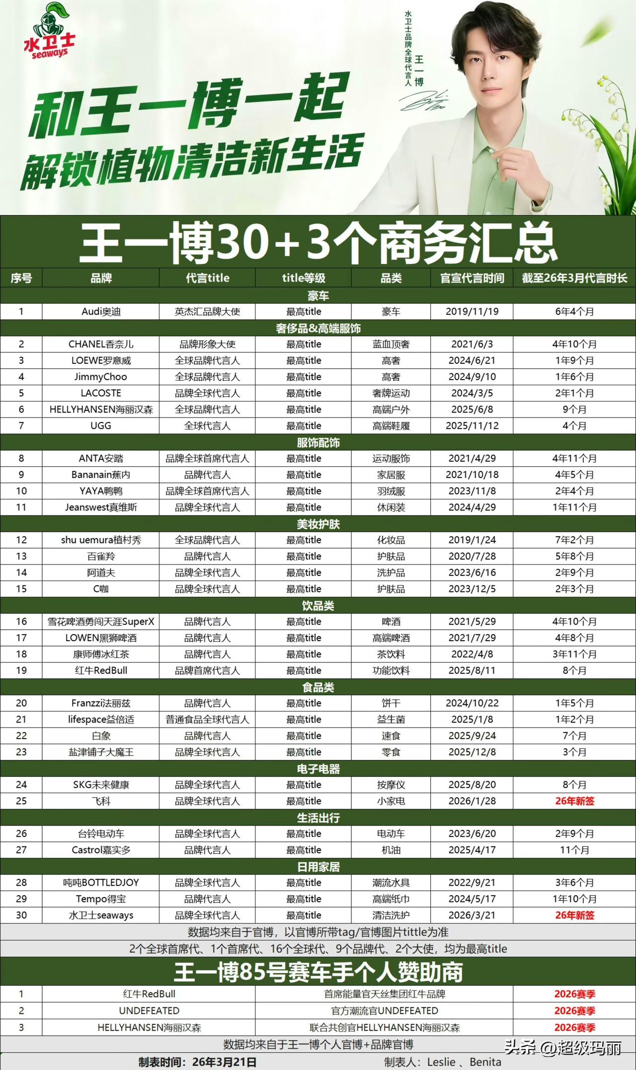 3个全球首席代、16个全球代、9个品牌代、2个大使，均为最高title王一博 商