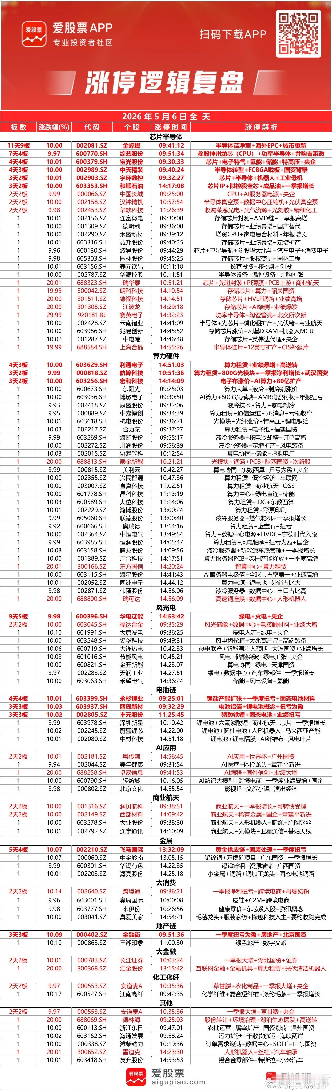a股收评 【创业板指冲高回落放量涨2.75% 科创50涨逾5%！全市成交额超3万