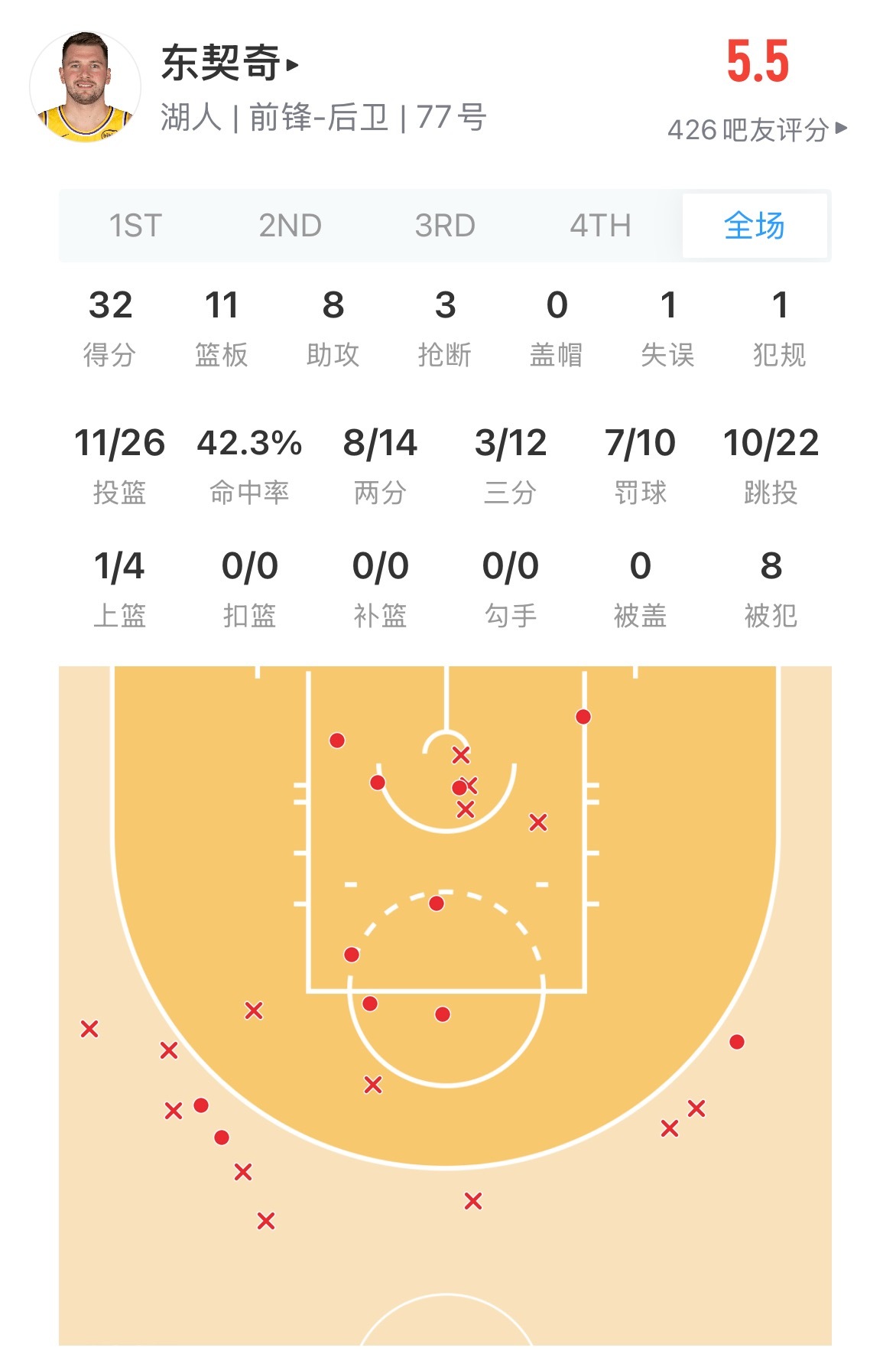 快船战胜湖人 无奈前面坑挖的太大 东契奇和詹姆斯今天尽力了   湖人球迷悬着的心
