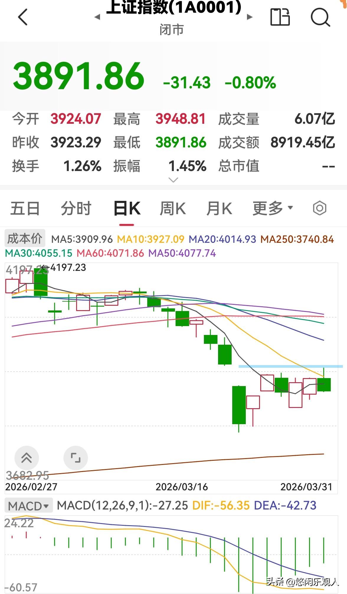 今天股市放量下跌，明天还会跌吗？

今天股市全天高开低走，放量下跌，三大指数均收
