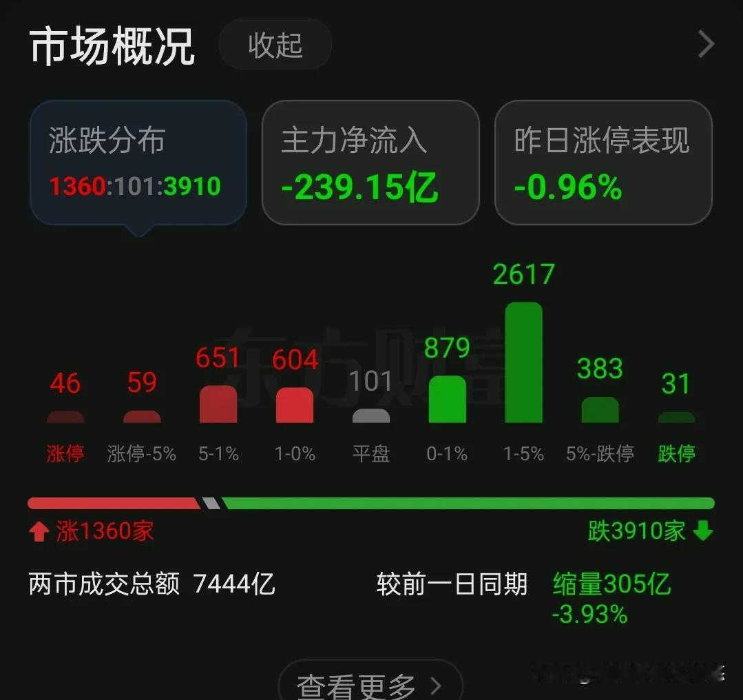 3日上午三大股指集体收绿，两市成交额7700亿元，较前一日缩量305亿元，有16