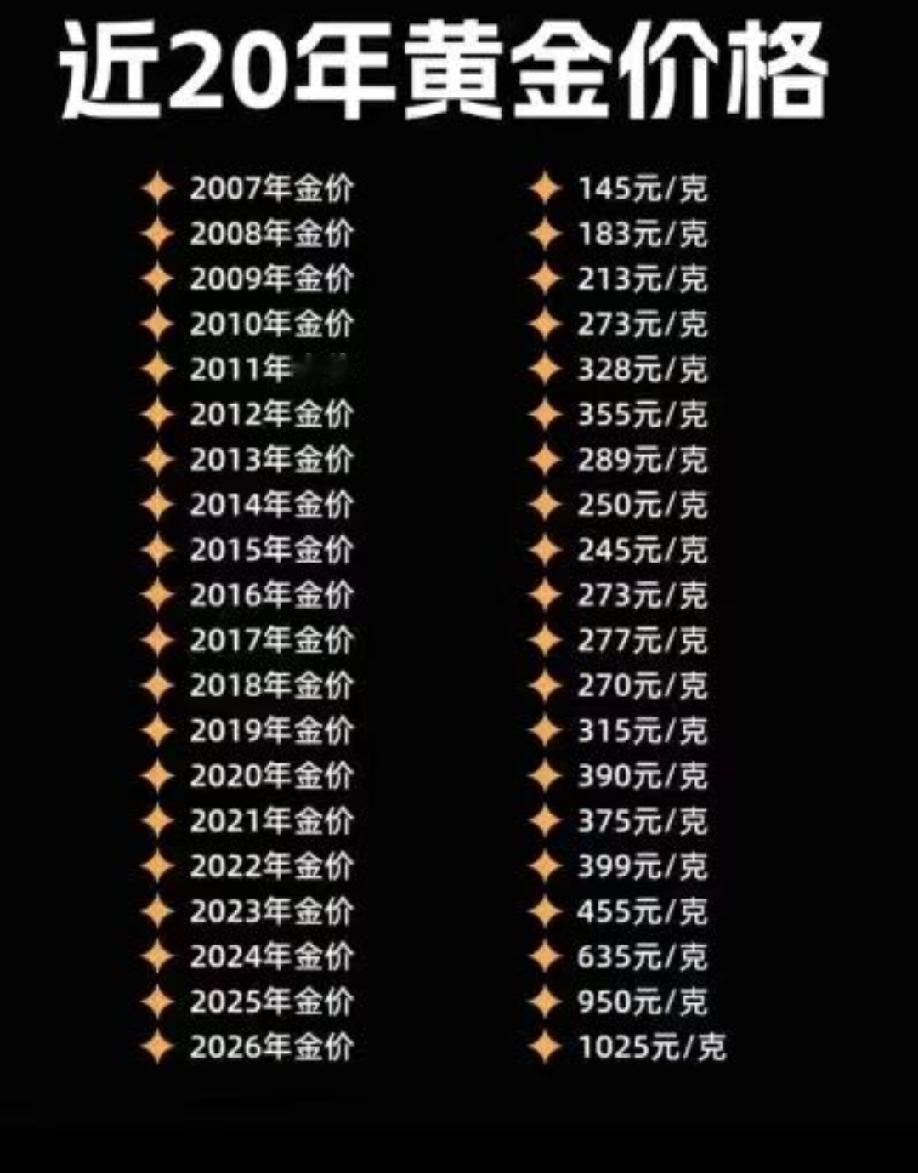 如何看待黄金8月大涨黄金价格涨落有不确定性，涨到一定程度很难再继续涨。普通人投资